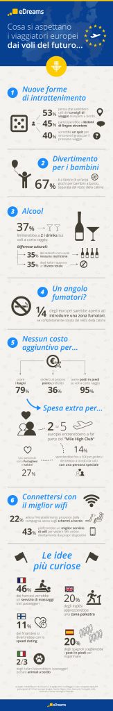 Infografica I voli del futuro, eDreams