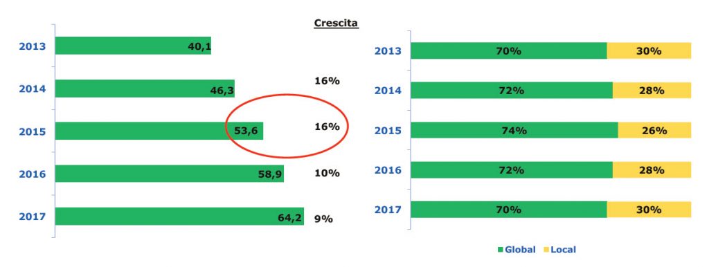 OTA in Europa: prenotazioni e crescita - Fonte: PhoCusWright’s European Online Travel Overview Eleventh Edition January 2016