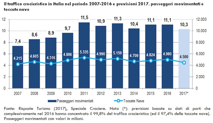 rt_specialecrociere-ed-2017_traffico-crocieristico-italia-2007-2017