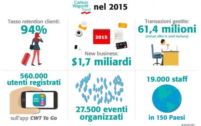 CWT, i numeri del new business nel 2015