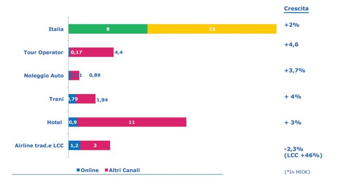 Italian Travel market - Fonte: PhoCusWright’s European and Italian Online Travel Overview