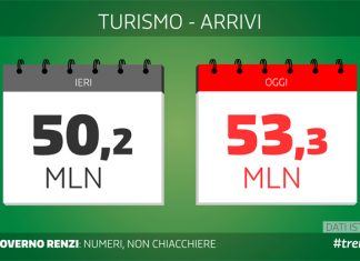 Renzi turismo